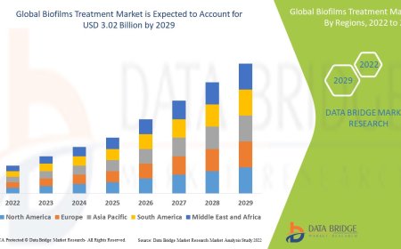 Advancements in Antimicrobial Solutions Accelerate Biofilms Treatment Market Expansion