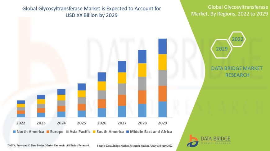 Biotech and Pharmaceutical Advancements Boost Glycosyltransferase Market