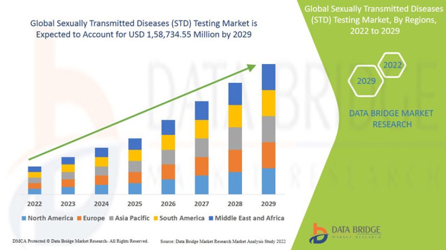 Public Health Awareness Spurs Sexually Transmitted Diseases (STD) Testing Market Expansion