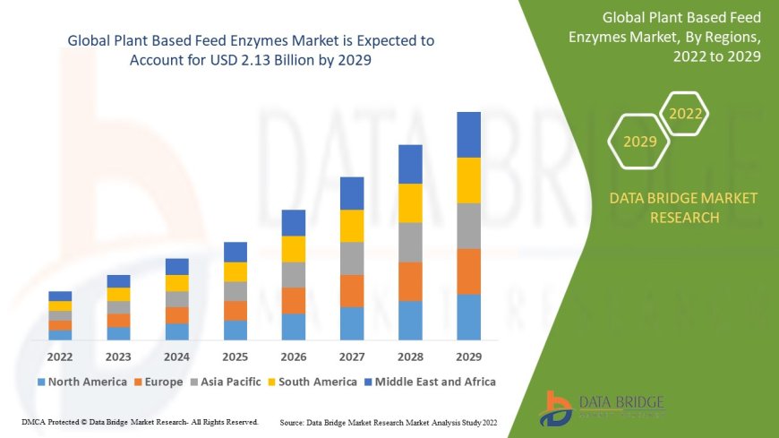 Livestock Health Focus and Sustainability Boost Plant-Based Feed Enzymes Market