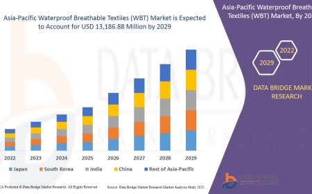 Asia-Pacific Waterproof Breathable Textiles Market Grows Amid Rising Demand for Activewear and Outdoor Apparel