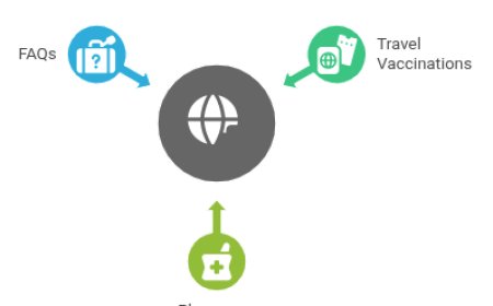 Travel Vaccination Pharmacy: Top 20 FAQs Answered