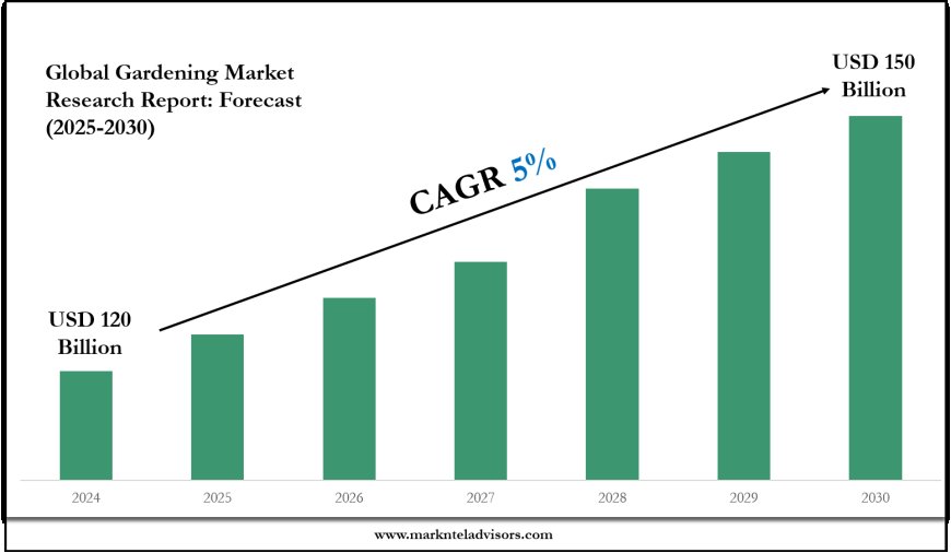 Gardening Industry Analysis: Companies, Competitors & Outlook 2030