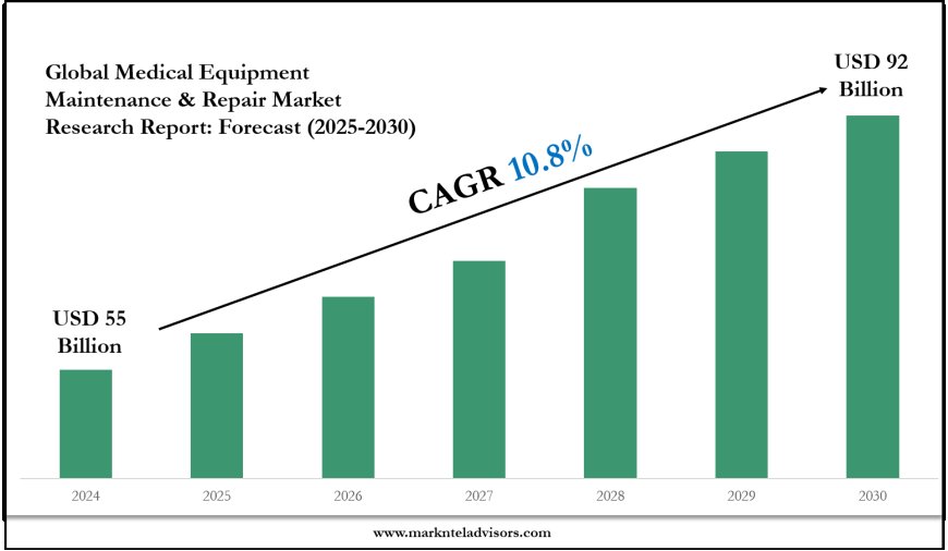 Medical Equipment Maintenance & Repair Industry Analysis: Companies, Competitors & Outlook 2030