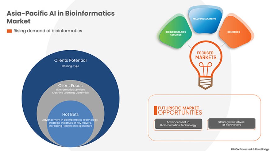 Asia-Pacific Artificial Intelligence in Bioinformatics Market Strengthens with AI-Powered Genomic Research Expansion