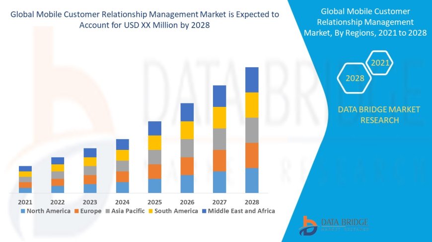Mobile Customer Relationship Management Market Expands as Enterprises Enhance On-the-Go Client Engagement