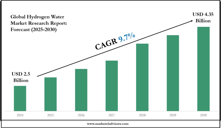 Hydrogen Water Industry Analysis: Companies, Competitors & Outlook 2030