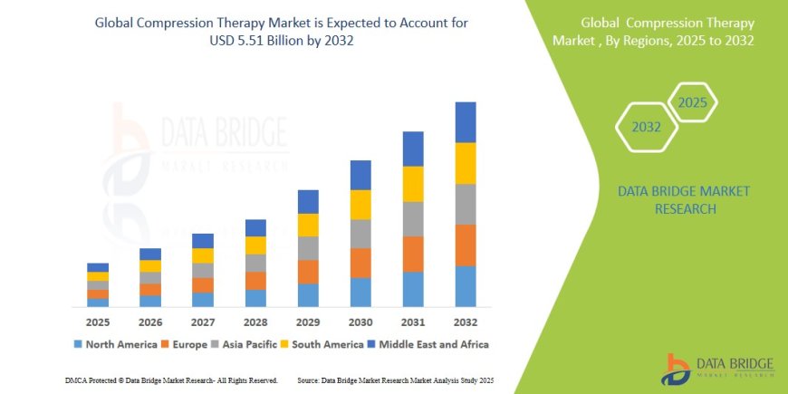 Compression Therapy Market: Growth Opportunities and Forecast to 2032