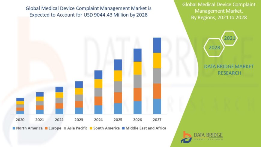 Medical Device Complaint Management market Size, Share, and Growth Opportunities
