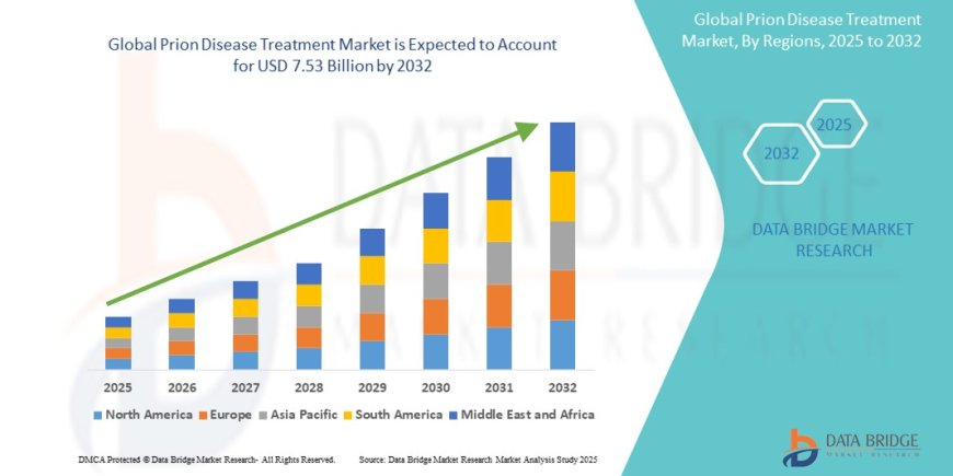 Prion Disease Treatment Market Insights and Growth Trends