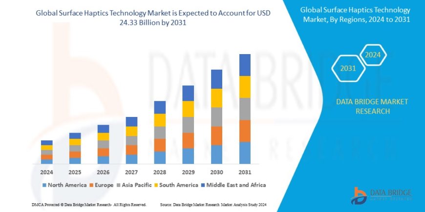 Surface Haptics Technology Market Overview: Key Drivers and Challenges