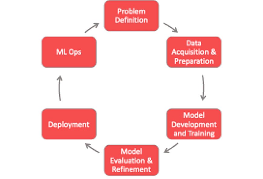 From Data to Deployment: The Full Cycle of AI Development Services Explained