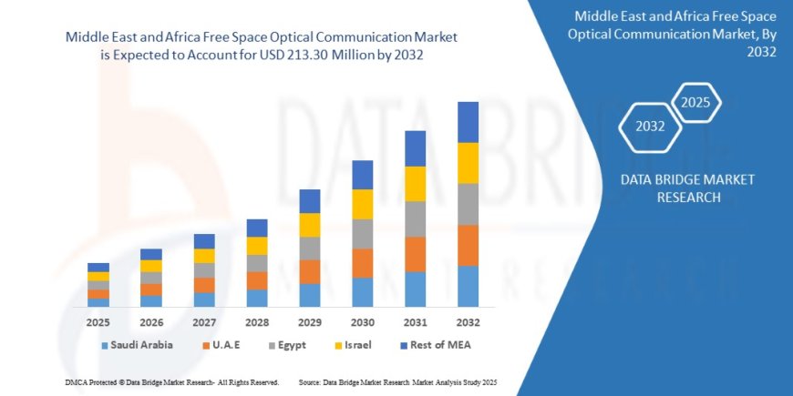 Middle East and Africa Free Space Optical Communication Market Analysis On Size and Industry Demand 2032