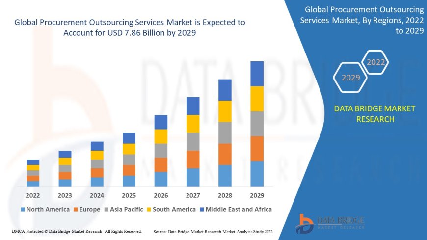 Procurement Outsourcing Services Market Analysis On Size and Industry Demand 2032