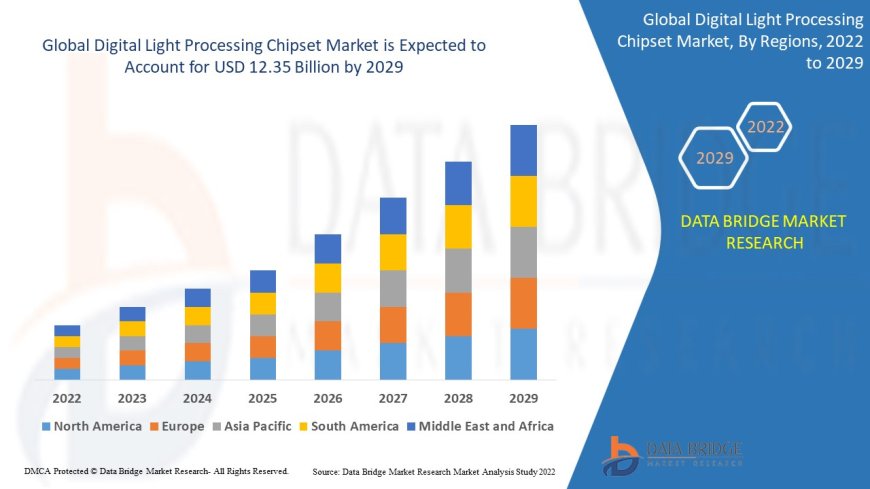 Digital Light Processing Chipset Market Analysis On Size and Industry Demand 2029