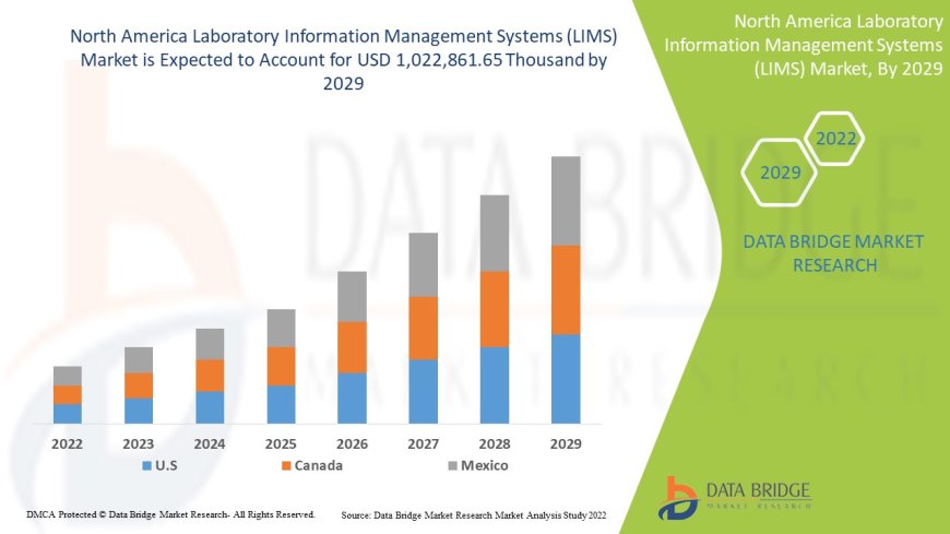 North America Laboratory Information Management Systems (LIMS) Market Analysis On Size and Industry Demand 2029