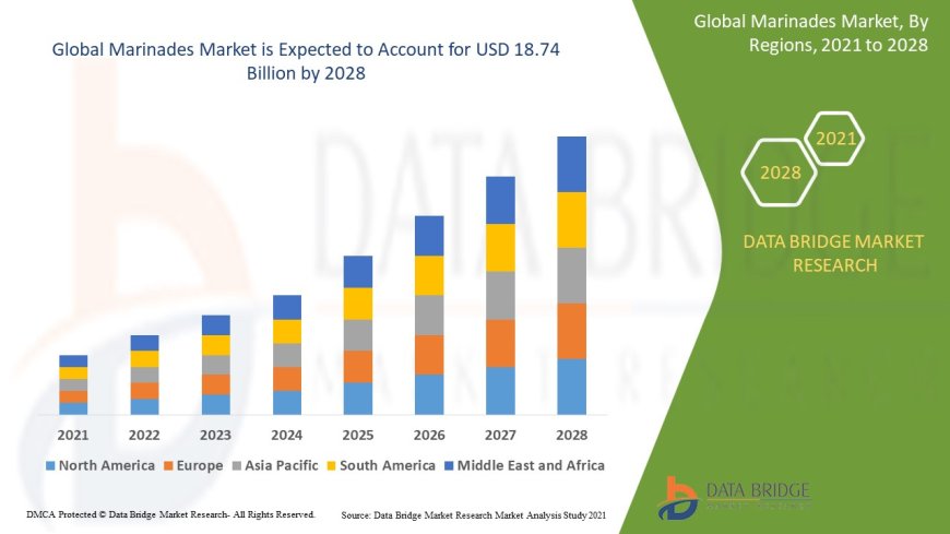 Marinades Market Analysis On Size and Industry Demand 2028