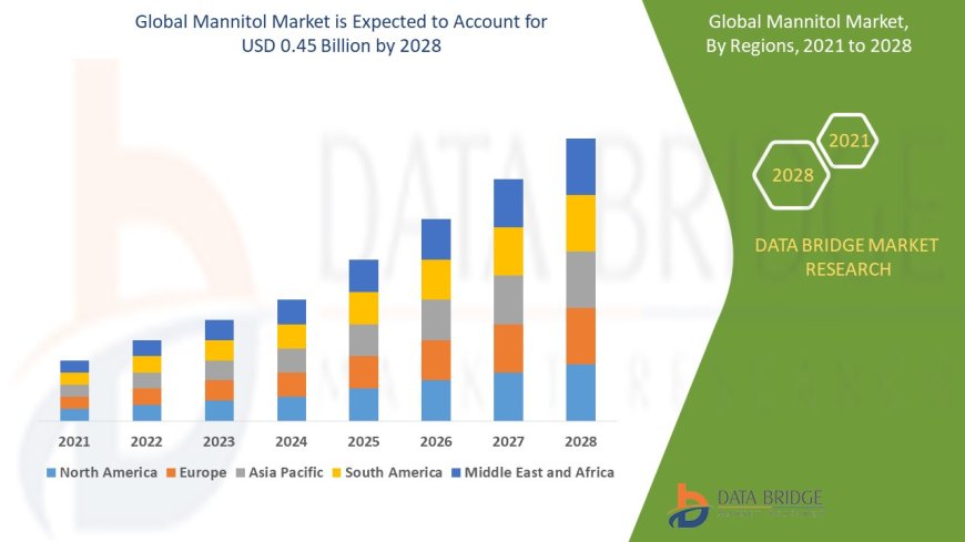 Mannitol Market Analysis On Size and Industry Demand 2028