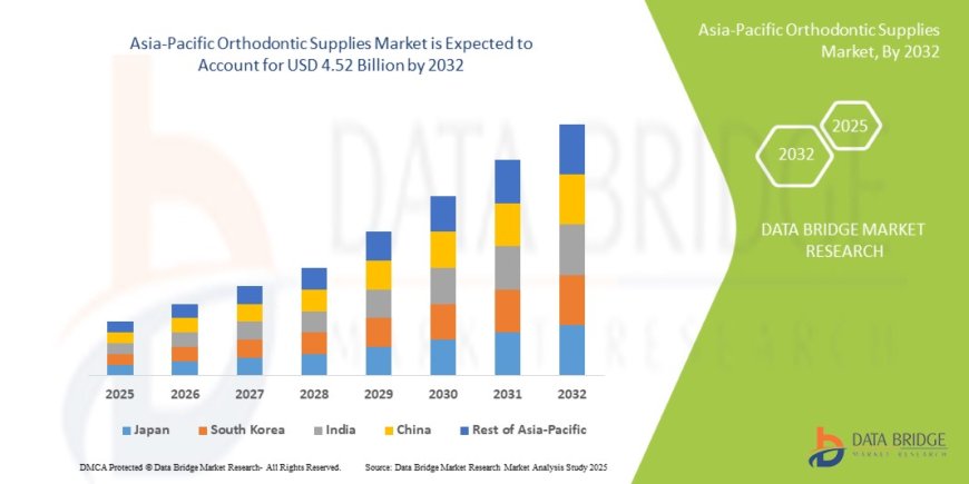 Asia-Pacific Orthodontic Supplies Market Analysis On Size and Industry Demand 2032