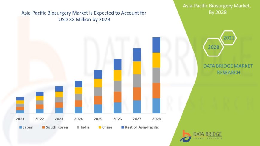 Asia-Pacific Biosurgery Market: Size, Share, and Future Growth